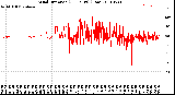 Milwaukee Weather Wind Direction<br>(24 Hours) (Raw)