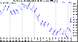 Milwaukee Weather Barometric Pressure<br>per Hour<br>(24 Hours)