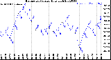 Milwaukee Weather Barometric Pressure<br>Daily High