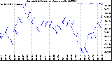 Milwaukee Weather Barometric Pressure<br>Daily Low