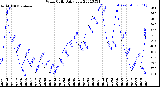 Milwaukee Weather Wind Chill<br>Daily Low