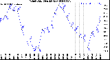 Milwaukee Weather Wind Chill<br>Monthly Low