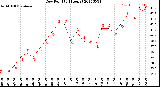 Milwaukee Weather Dew Point<br>(24 Hours)