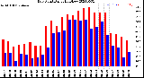 Milwaukee Weather Dew Point<br>Daily High/Low