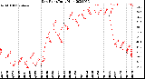 Milwaukee Weather Dew Point<br>Daily High