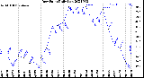 Milwaukee Weather Dew Point<br>Daily Low