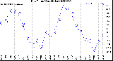 Milwaukee Weather Dew Point<br>Monthly Low