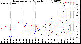 Milwaukee Weather Evapotranspiration<br>vs Rain per Day<br>(Inches)