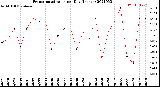 Milwaukee Weather Evapotranspiration<br>per Day (Inches)