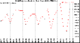 Milwaukee Weather Evapotranspiration<br>per Day (Ozs sq/ft)