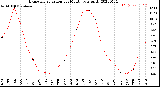 Milwaukee Weather Evapotranspiration<br>per Month (qts sq/ft)