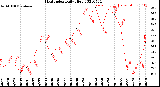 Milwaukee Weather Heat Index<br>Daily High