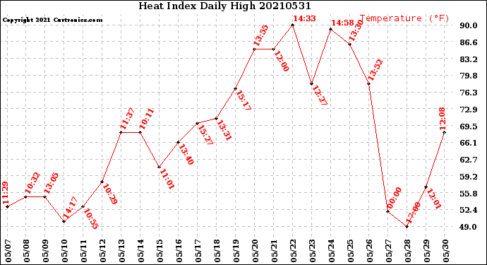 Milwaukee Weather Heat Index<br>Daily High