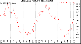 Milwaukee Weather Heat Index<br>Monthly High