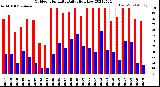 Milwaukee Weather Outdoor Humidity<br>Daily High/Low