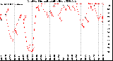 Milwaukee Weather Outdoor Humidity<br>Daily High