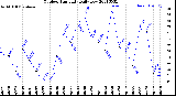 Milwaukee Weather Outdoor Humidity<br>Daily Low