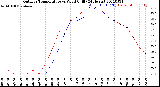 Milwaukee Weather Outdoor Temperature<br>vs Wind Chill<br>(24 Hours)