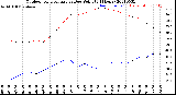 Milwaukee Weather Outdoor Temperature<br>vs Dew Point<br>(24 Hours)