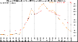 Milwaukee Weather Outdoor Temperature<br>vs THSW Index<br>per Hour<br>(24 Hours)