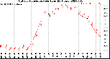 Milwaukee Weather Outdoor Temperature<br>per Hour<br>(24 Hours)