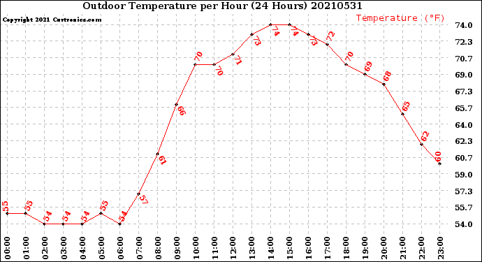 Milwaukee Weather Outdoor Temperature<br>per Hour<br>(24 Hours)