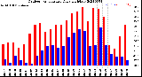 Milwaukee Weather Outdoor Temperature<br>Daily High/Low