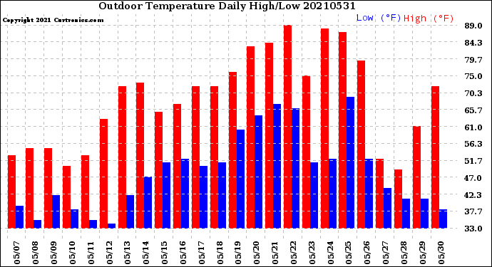 Milwaukee Weather Outdoor Temperature<br>Daily High/Low