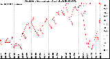 Milwaukee Weather Outdoor Temperature<br>Daily High