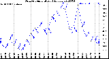 Milwaukee Weather Outdoor Temperature<br>Daily Low