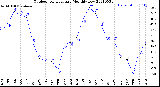 Milwaukee Weather Outdoor Temperature<br>Monthly Low