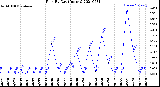 Milwaukee Weather Rain<br>By Day<br>(Inches)