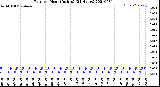 Milwaukee Weather Rain<br>per Hour<br>(Inches)<br>(24 Hours)