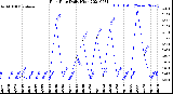 Milwaukee Weather Rain Rate<br>Daily High