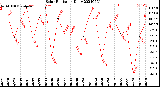 Milwaukee Weather Solar Radiation<br>Daily