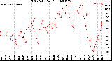 Milwaukee Weather THSW Index<br>Daily High