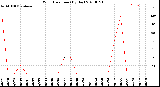 Milwaukee Weather Wind Direction<br>(By Day)