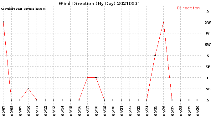 Milwaukee Weather Wind Direction<br>(By Day)