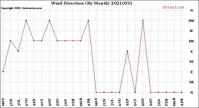 Milwaukee Weather Wind Direction<br>(By Month)