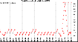 Milwaukee Weather Wind Speed<br>Daily High