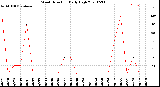 Milwaukee Weather Wind Direction<br>Daily High