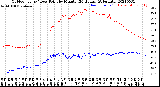 Milwaukee Weather Outdoor Temp / Dew Point<br>by Minute<br>(24 Hours) (Alternate)