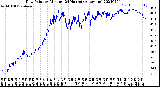 Milwaukee Weather Dew Point<br>by Minute<br>(24 Hours) (Alternate)