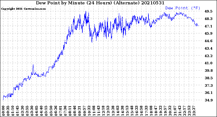 Milwaukee Weather Dew Point<br>by Minute<br>(24 Hours) (Alternate)