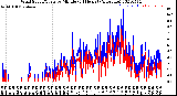 Milwaukee Weather Wind Speed/Gusts<br>by Minute<br>(24 Hours) (Alternate)