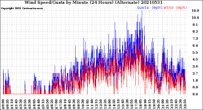 Milwaukee Weather Wind Speed/Gusts<br>by Minute<br>(24 Hours) (Alternate)