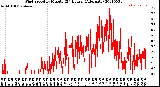 Milwaukee Weather Wind Speed<br>by Minute<br>(24 Hours) (Alternate)