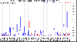 Milwaukee Weather Outdoor Rain<br>Daily Amount<br>(Past/Previous Year)