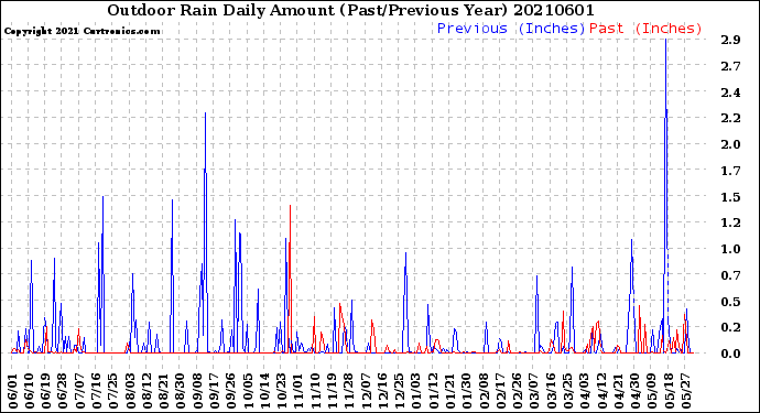 Milwaukee Weather Outdoor Rain<br>Daily Amount<br>(Past/Previous Year)