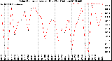 Milwaukee Weather Solar Radiation<br>Avg per Day W/m2/minute